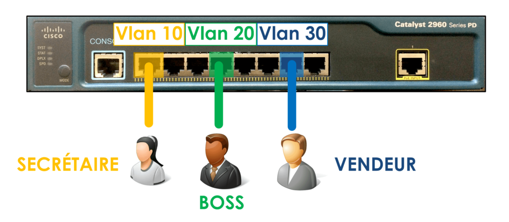 [Cours] Les VLAN – FingerInTheNet