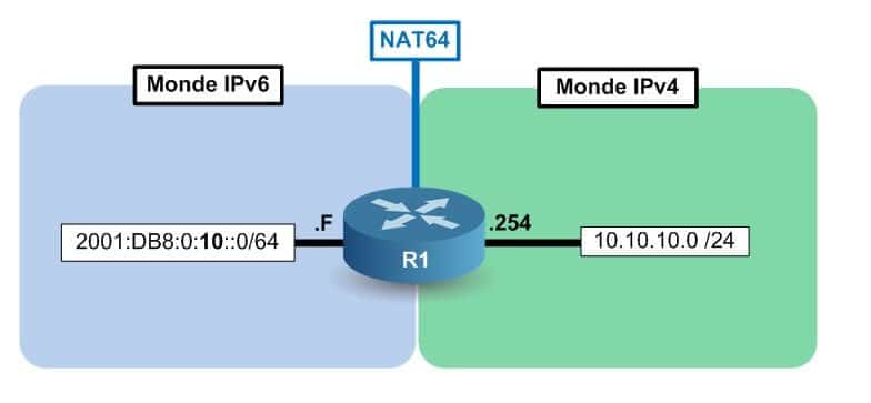 Architecture de base NAT64