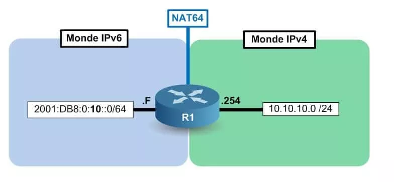 Architecture de base NAT64