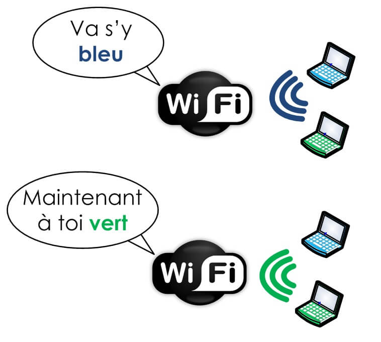 Le CSMA/CA