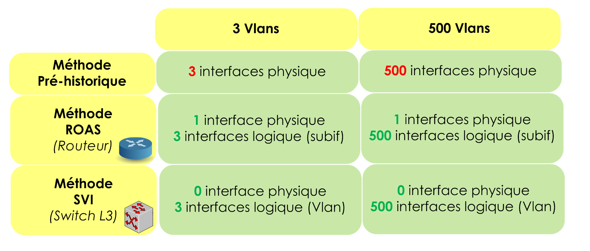 Comparatif des routages inter-vlan
