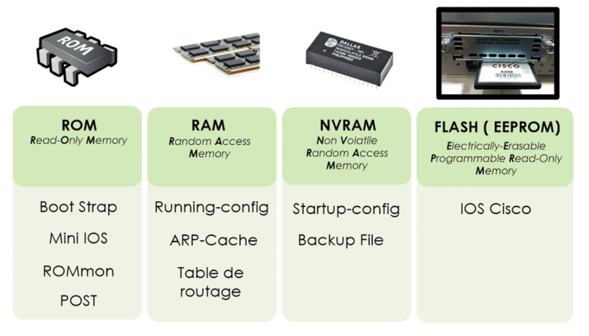 Les mémoires CISCO