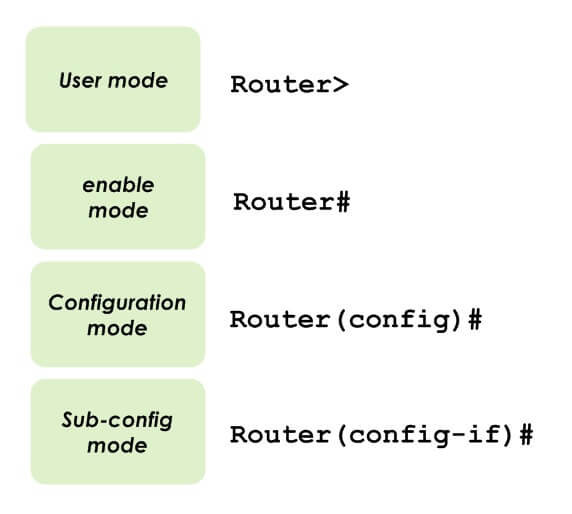 Les modes CISCO