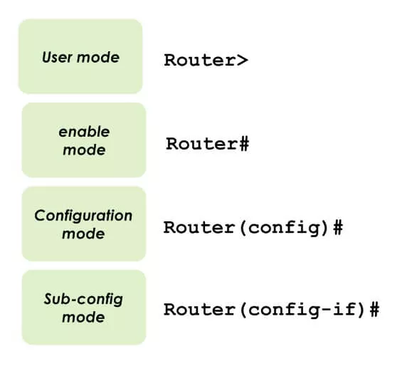Les modes CISCO