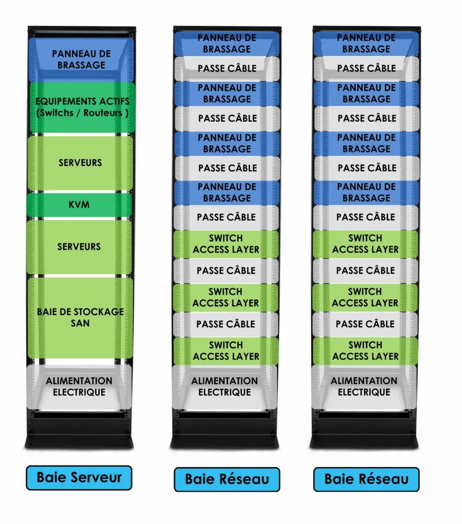 Exemple d'organisation d'une baie