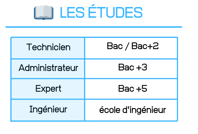 Le niveau d'étude