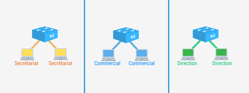 Exemple de segmentation réseau sans VLAN montrant l'isolement des départements Secrétariat, Commercial et Direction avec des switches distincts.
